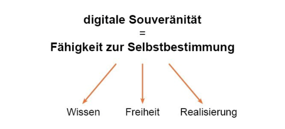 digitale Souveränität = Fähigkeit zur Selbstbestimmung